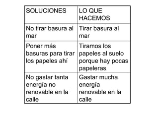 Gastar mucha energía renovable en la calle No gastar tanta energía no renovable en la calle Tiramos los papeles al suelo porque hay pocas papeleras Poner más basuras para tirar los papeles ahí Tirar basura al mar No tirar basura al mar LO QUE HACEMOS SOLUCIONES