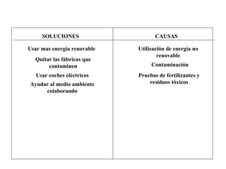 SOLUCIONES CAUSAS Usar mas energía renovable Utilización de energía no renovable Quitar las fábricas que contaminen Contaminación Pruebas de fertilizantes y residuos tóxicos Usar coches eléctricos Ayudar al medio ambiente colaborando