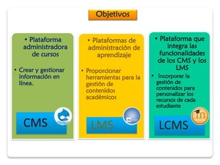 Objetivos
.
• Plataforma
administradora
de cursos
• Crear y gestionar
información en
línea.
CMS
• Plataformas de
administración de
aprendizaje
• Proporcionar
herramientas para la
gestión de
contenidos
académicos
LMS
• Plataforma que
integra las
funcionalidades
de los CMS y los
LMS
• Incorporar la
gestión de
contenidos para
personalizar los
recursos de cada
estudiante
LCMS
 