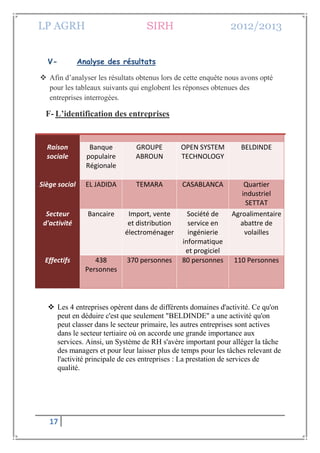 LP AGRH SIRH 2012/2013
17
V- Analyse des résultats
 Afin d’analyser les résultats obtenus lors de cette enquête nous avons opté
pour les tableaux suivants qui englobent les réponses obtenues des
entreprises interrogées.
F- L’identification des entreprises
Raison
sociale
Banque
populaire
Régionale
GROUPE
ABROUN
OPEN SYSTEM
TECHNOLOGY
BELDINDE
Siège social EL JADIDA TEMARA CASABLANCA Quartier
industriel
SETTAT
Secteur
d'activité
Bancaire Import, vente
et distribution
électroménager
Société de
service en
ingénierie
informatique
et progiciel
Agroalimentaire
abattre de
volailles
Effectifs 438
Personnes
370 personnes 80 personnes 110 Personnes
 Les 4 entreprises opèrent dans de différents domaines d'activité. Ce qu'on
peut en déduire c'est que seulement "BELDINDE" a une activité qu'on
peut classer dans le secteur primaire, les autres entreprises sont actives
dans le secteur tertiaire où on accorde une grande importance aux
services. Ainsi, un Système de RH s'avère important pour alléger la tâche
des managers et pour leur laisser plus de temps pour les tâches relevant de
l'activité principale de ces entreprises : La prestation de services de
qualité.
 