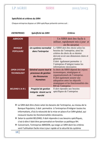 LP AGRH SIRH 2012/2013
19
Spécificité et critères du SIRH
Chaque entreprise dispose un SIRH spécifique présenté comme suit :
ENTREPRISES Spécificité du SIRH Critères
ABROON - Un SIRH doit être facile à
utiliser, rapidement mis à jour et
en fin sécurisé
BANQUE
POPULAIRE
Un système normalisé
dans l’entreprise
Le SIRH doit être choisi selon les
besoins de l’entreprise, ainsi les
critères du choix de ce dernier
doivent avoir une dimension claire et
générale.
il doit également permettre à
l’entreprise d’intégrer toutes les
informations nécessaires
OPEN SYSTEM
TECHNOLOGY
Général couvre tout le
processus de gestion
des Ressources
Humaines
le choix du SIRH dépend des enjeux
économiques, stratégiques et
organisationnels de l’entreprise.
Il doit également assurer une
adéquation entre les objectifs
stratégiques et les fonctionnalités des
RH de l’entreprise
BELDIND S A R L Progiciel de gestion
intégrée récent sur le
marché
Il doit répondre aux besoins
spécifiques de l’entreprise
 Le SIRH doit être choisi selon les besoins de l’entreprise, au niveau de la
Banque Populaire, il doit permettre à l’entreprise d’intégrer toutes les
informations, d’où la nécessité de la mise en place d’un SIRH global, qui
recouvre toutes les fonctionnalités nécessaires.
 Selon la société BELDIND, Il doit répondre à ses besoins spécifiques,
c’est-à-dire il doit être personnalisé en fonction sa politique RH.
 Concernant, l’entreprise ABROON, qui exige un SIRH dont les critères
sont l’utilisation facile mise à jour rapide et la sécurité du système
 