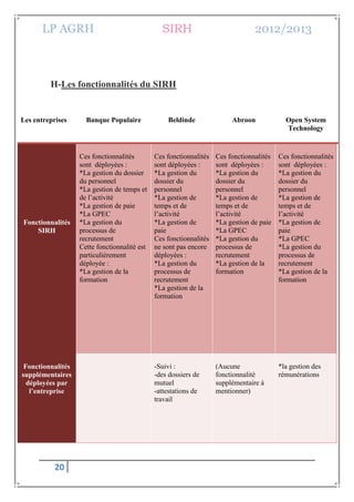 LP AGRH SIRH 2012/2013
20
H-Les fonctionnalités du SIRH
Les entreprises Banque Populaire Beldinde Abroon Open System
Technology
Fonctionnalités
SIRH
Ces fonctionnalités
sont déployées :
*La gestion du dossier
du personnel
*La gestion de temps et
de l’activité
*La gestion de paie
*La GPEC
*La gestion du
processus de
recrutement
Cette fonctionnalité est
particulièrement
déployée :
*La gestion de la
formation
Ces fonctionnalités
sont déployées :
*La gestion du
dossier du
personnel
*La gestion de
temps et de
l’activité
*La gestion de
paie
Ces fonctionnalités
ne sont pas encore
déployées :
*La gestion du
processus de
recrutement
*La gestion de la
formation
Ces fonctionnalités
sont déployées :
*La gestion du
dossier du
personnel
*La gestion de
temps et de
l’activité
*La gestion de paie
*La GPEC
*La gestion du
processus de
recrutement
*La gestion de la
formation
Ces fonctionnalités
sont déployées :
*La gestion du
dossier du
personnel
*La gestion de
temps et de
l’activité
*La gestion de
paie
*La GPEC
*La gestion du
processus de
recrutement
*La gestion de la
formation
Fonctionnalités
supplémentaires
déployées par
l’entreprise
-Suivi :
-des dossiers de
mutuel
-attestations de
travail
(Aucune
fonctionnalité
supplémentaire à
mentionner)
*la gestion des
rémunérations
 