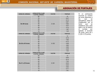 COMISIÓN NACIONAL SEP-SNTE DE CARRERA MAGISTERIAL




                   HORAS EXTRA CLASE
HORAS DE JORNADA                       FACTOR   PUNTAJE   Si un participante
                    O EXTRA JORNADA
                                                          acumula un número
                          80                      10
                                                          de horas diferentes a
                          75                     9.37
                                                          las       que       se
                          65                     8.12     ejemplifican, éstas se
                          55                     6.87     multiplicarán por el
  De 48 horas             45           0.125     5.62     factor     que      se
                          35                     4.37     estableció para cada
                          25                     3.12     tabla y así se obtiene
                          15                     1.87     el     puntaje,    por
                          10                     1.25     ejemplo, si acumuló
                   HORAS EXTRA CLASE                      38 horas, sería 38 x
HORAS DE JORNADA                       FACTOR   PUNTAJE   0.125= 4.75 puntos.
                    O EXTRA JORNADA
                          65                      10
                          60                     9.18
                          50                     7.65
                          40                     6.12
De 36 a 42 horas          30           0.153     4.59
                          25                     3.82
                          20                     3.06
                          15                     2.29
                          10                     1.53
                   HORAS EXTRA CLASE
HORAS DE JORNADA                       FACTOR   PUNTAJE
                    O EXTRA JORNADA
                          55                      10
                          50                     9.05
                          45                     8.14
                          40                     7.24
De 31 a 35 horas          35           0.181     6.33
                          30                     5.43
                          25                     4.52
                          15                     2.71
                          10                     1.81                              12
 