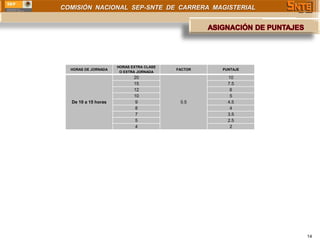COMISIÓN NACIONAL SEP-SNTE DE CARRERA MAGISTERIAL




                     HORAS EXTRA CLASE
  HORAS DE JORNADA                       FACTOR   PUNTAJE
                      O EXTRA JORNADA
                            20                      10
                            15                      7.5
                            12                       6
                            10                       5
  De 10 a 15 horas           9            0.5       4.5
                             8                       4
                             7                      3.5
                             5                      2.5
                             4                       2




                                                            14
 
