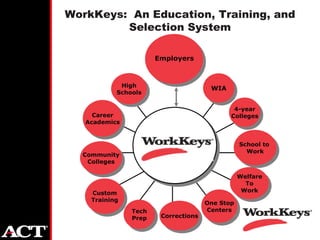 WorkKeys: An Education, Training, and
         Selection System

                      Employers



            High
                                      WIA
           Schools

                                             4-year
     Career                                 Colleges
   Academics


                                                School to
                                                  Work
  Community              TM
   Colleges

                                                Welfare
                                                  To
    Custom                                       Work
    Training
                                     One Stop
               Tech                  Centers
               Prep    Corrections
 