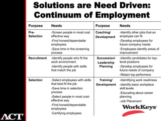 Solutions are Need Driven:
   Continuum of Employment
Purpose       Needs                           Purpose       Needs
Pre-          -Screen people in most cost     Coaching/     -Identify other jobs that an
Selection     effective way                   Development   employee can fit
              -Find honest/dependable                       -Develop employees for
              employees                                     future company needs
              -Save time in the screening                   -Employees identify areas of
              process                                       improvement
Recruitment   -Identify people who fit the    Succession/   -Identify candidates for top-
              work environment                Leadership    level positions
              -Identify people with skills     Planning     -Develop employees for
              that match the job                            future needs of company
                                                            -Retain top performers
Selection     -Select employees with skills     Training/   -Identifying work readiness
              that best fit the job           Development   -Identify basic workplace
              -Save time in selection                       skill levels
              process                                       -Educating about career
              -Select people in most cost-                  planning
              effective way                                 -Job Placement
              -Find honest/dependable
              employees
              -Certifying employees
 