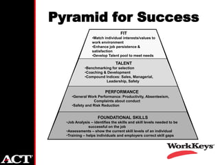 Pyramid for Success
                                  FIT
                 •Match individual interests/values to
                 work environment
                 •Enhance job persistence &
                 satisfaction
                 •Develop Talent pool to meet needs

                               TALENT
             •Benchmarking for selection
             •Coaching & Development
             •Compound Indices: Sales, Managerial,
                        Leadership, Safety

                         PERFORMANCE
     •General Work Performance: Productivity, Absenteeism,
                 Complaints about conduct
     •Safety and Risk Reduction


                    FOUNDATIONAL SKILLS
  •Job Analysis – identifies the skills and skill levels needed to be
               successful on the job
  •Assessments – show the current skill levels of an individual
  •Training – helps individuals and employers correct skill gaps
 