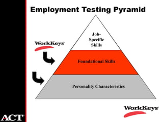 Employment Testing Pyramid


                  Job-
                 Specific
                  Skills


           Foundational Skills




         Personality Characteristics
 