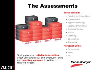 The Assessments
                                               Tests include:
                                                 • Reading for Information
                                                 • Applied Math
                                                 • Applied Technology
                                                 • Locating Information
                                                 • Business Writing
                                                 • Writing
                                                 • Listening
                                                 • Observation
                                                 • Teamwork

                                               Personal Skills:
                                                 • Performance
                                                 • Talent
Testing gives you reliable information           • Fit
about your applicants’ and employees’ skills
and how they compare to skill levels
required for jobs.
 