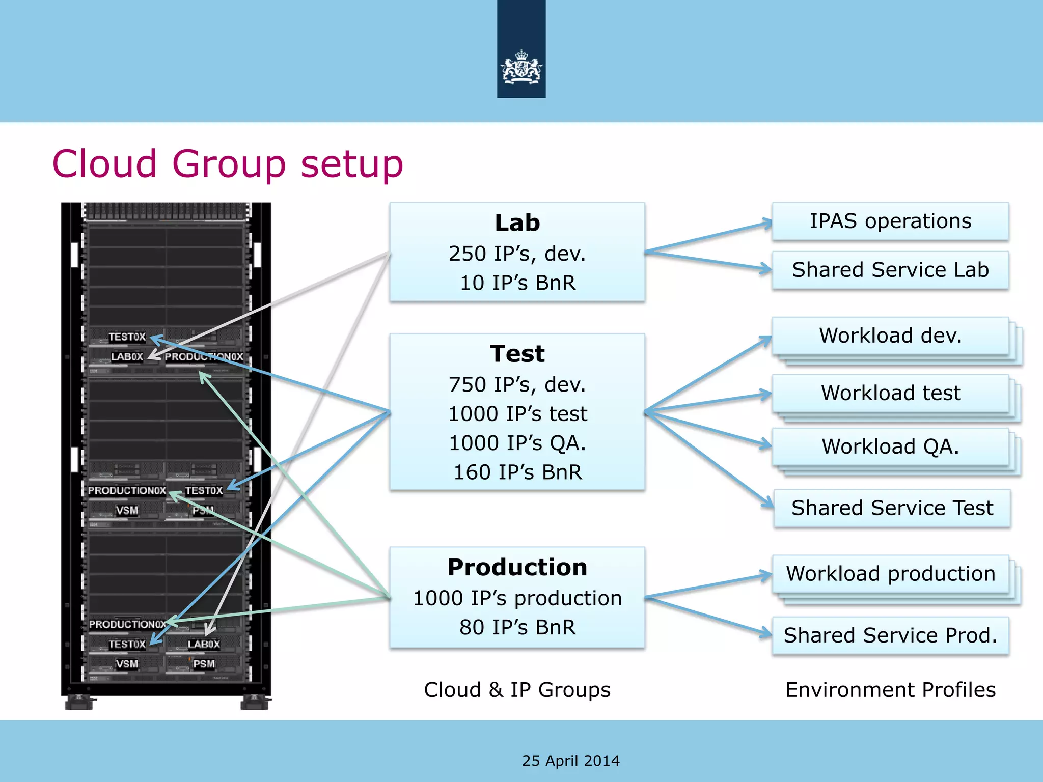 Workload dev.Workload dev.
Workload dev.Workload dev.
Workload dev.Workload dev.
Workload dev.Workload dev.
Cloud Group setup
25 April 2014
Lab
250 IP’s, dev.
10 IP’s BnR
Test
750 IP’s, dev.
1000 IP’s test
1000 IP’s QA.
160 IP’s BnR
Production
1000 IP’s production
80 IP’s BnR
Cloud & IP Groups Environment Profiles
Shared Service Lab
IPAS operations
Workload dev.
Workload test
Workload QA.
Shared Service Test
Workload production
Shared Service Prod.
 