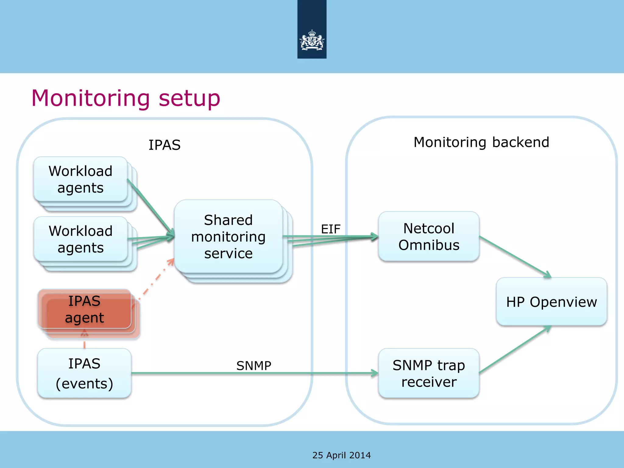 EIF
SNMP
Monitoring setup
25 April 2014
IPAS
(events)
IPAS Monitoring backend
Netcool
Omnibus
SNMP trap
receiver
HP Openview
Workload
agents
Workload
agents
Workload
agents
Shared
monitoring
service
Shared
monitoring
service
Shared
monitoring
service
IPAS
agent
Workload
agents
Workload
agents
Workload
agents
 