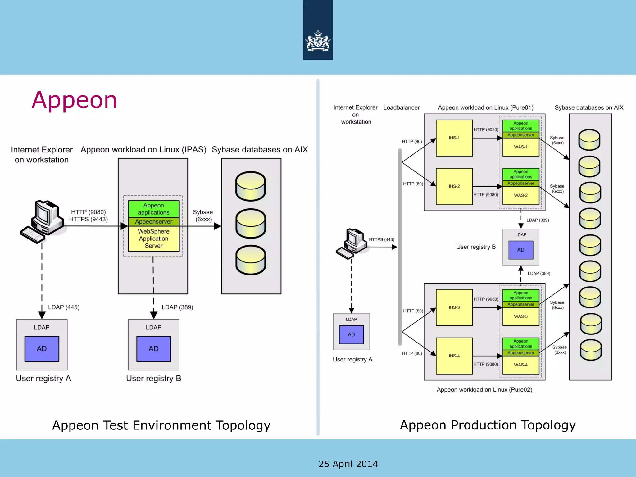 Appeon
25 April 2014
Appeon Production TopologyAppeon Test Environment Topology
 
