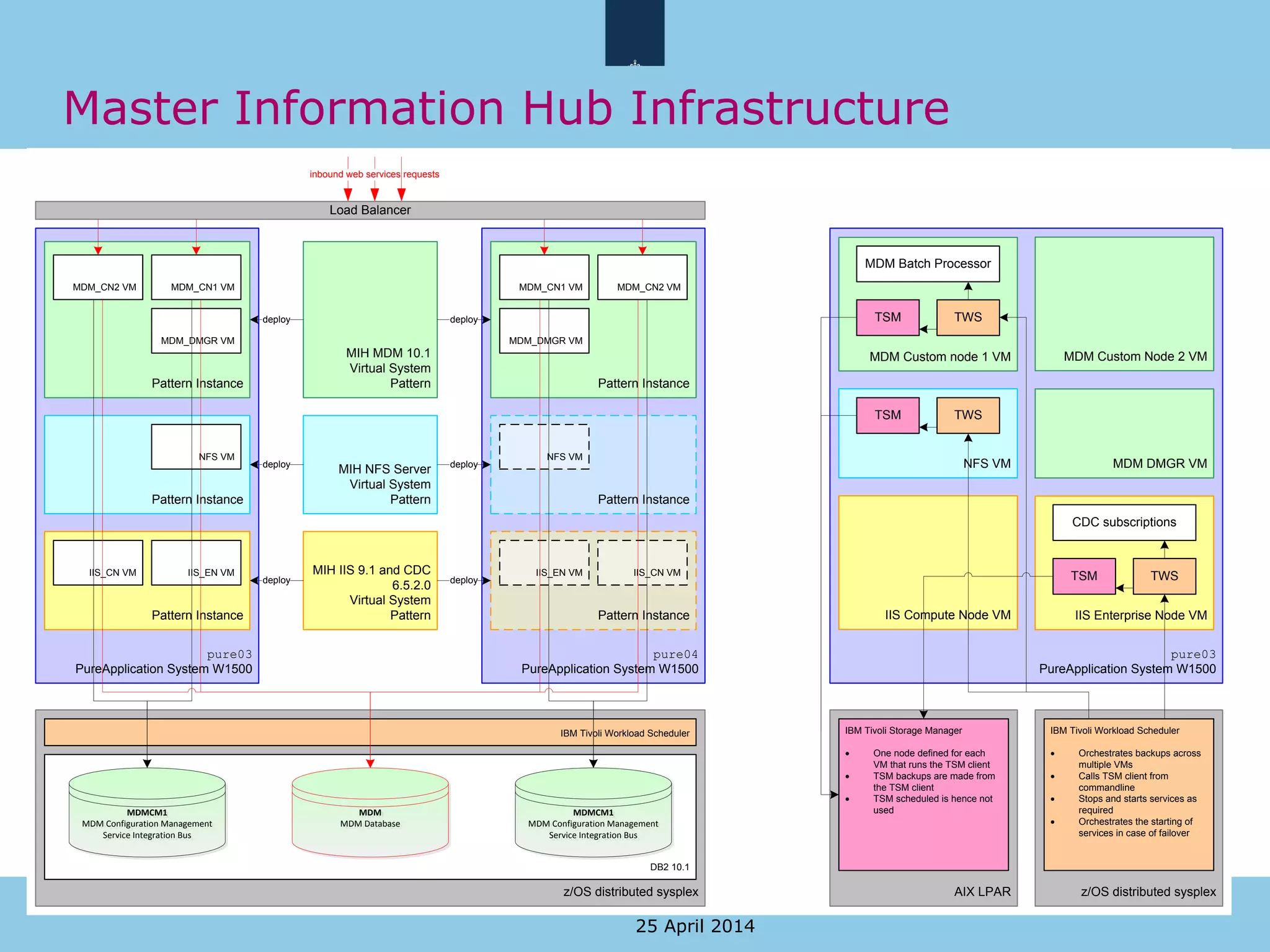 pure03
PureApplication System W1500
z/OS distributed sysplex
DB2 10.1
pure04
PureApplication System W1500
pure03
PureApplication System W1500
Pattern Instance Pattern Instance
MDM_CN2 VM
MIH MDM 10.1
Virtual System
Pattern
deploy
MDM_CN1 VM
MDM_DMGR VM
MDM_CN2 VM MDM_CN1 VM
MDM_DMGR VM
deploy
Pattern Instance Pattern Instance
MIH NFS Server
Virtual System
Pattern
deploy
NFS VMNFS VM
deploy
Pattern Instance Pattern Instance
MIH IIS 9.1 and CDC
6.5.2.0
Virtual System
Pattern
deploy
IIS_CN VMIIS_EN VMIIS_EN VMIIS_CN VM
deploy
Load Balancer
MDMCM1
MDM Configuration Management
Service Integration Bus
MDMCM1
MDM Configuration Management
Service Integration Bus
MDMCM1
MDM Configuration Management
Service Integration Bus
MDMCM1
MDM Configuration Management
Service Integration Bus
MDM
MDM Database
MDM
MDM Database
IBM Tivoli Workload Scheduler
inbound web services requests
MDM DMGR VM
IIS Enterprise Node VMIIS Compute Node VM
NFS VM
MDM Custom node 1 VM
TWSTSM
MDM Custom Node 2 VM
TWSTSM
TWSTSM
MDM Batch Processor
CDC subscriptions
z/OS distributed sysplex
IBM Tivoli Workload Scheduler
· Orchestrates backups across
multiple VMs
· Calls TSM client from
commandline
· Stops and starts services as
required
· Orchestrates the starting of
services in case of failover
AIX LPAR
IBM Tivoli Storage Manager
· One node defined for each
VM that runs the TSM client
· TSM backups are made from
the TSM client
· TSM scheduled is hence not
used
Master Information Hub Infrastructure
25 April 2014
 