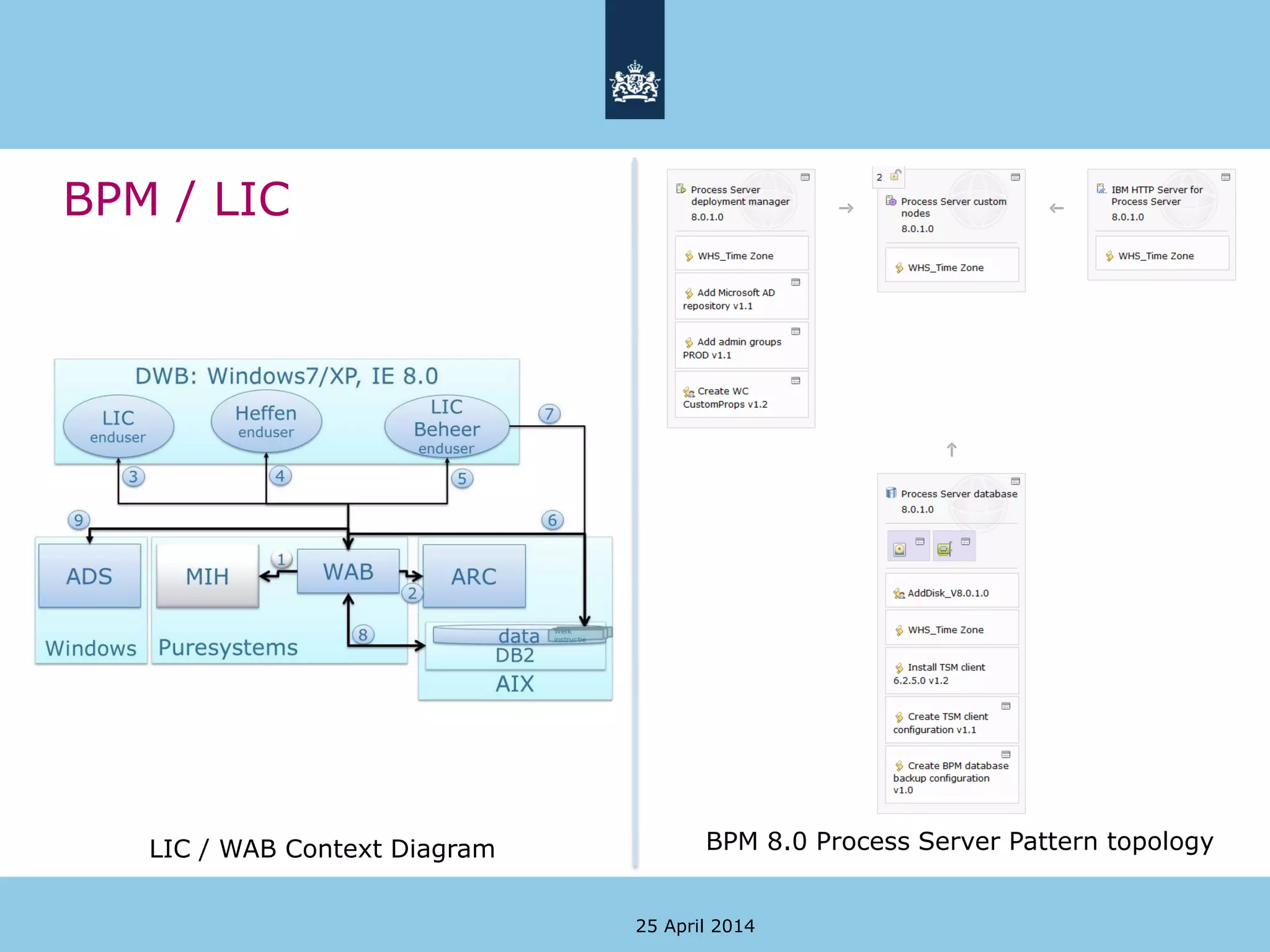 BPM / LIC
25 April 2014
BPM 8.0 Process Server Pattern topologyLIC / WAB Context Diagram
 