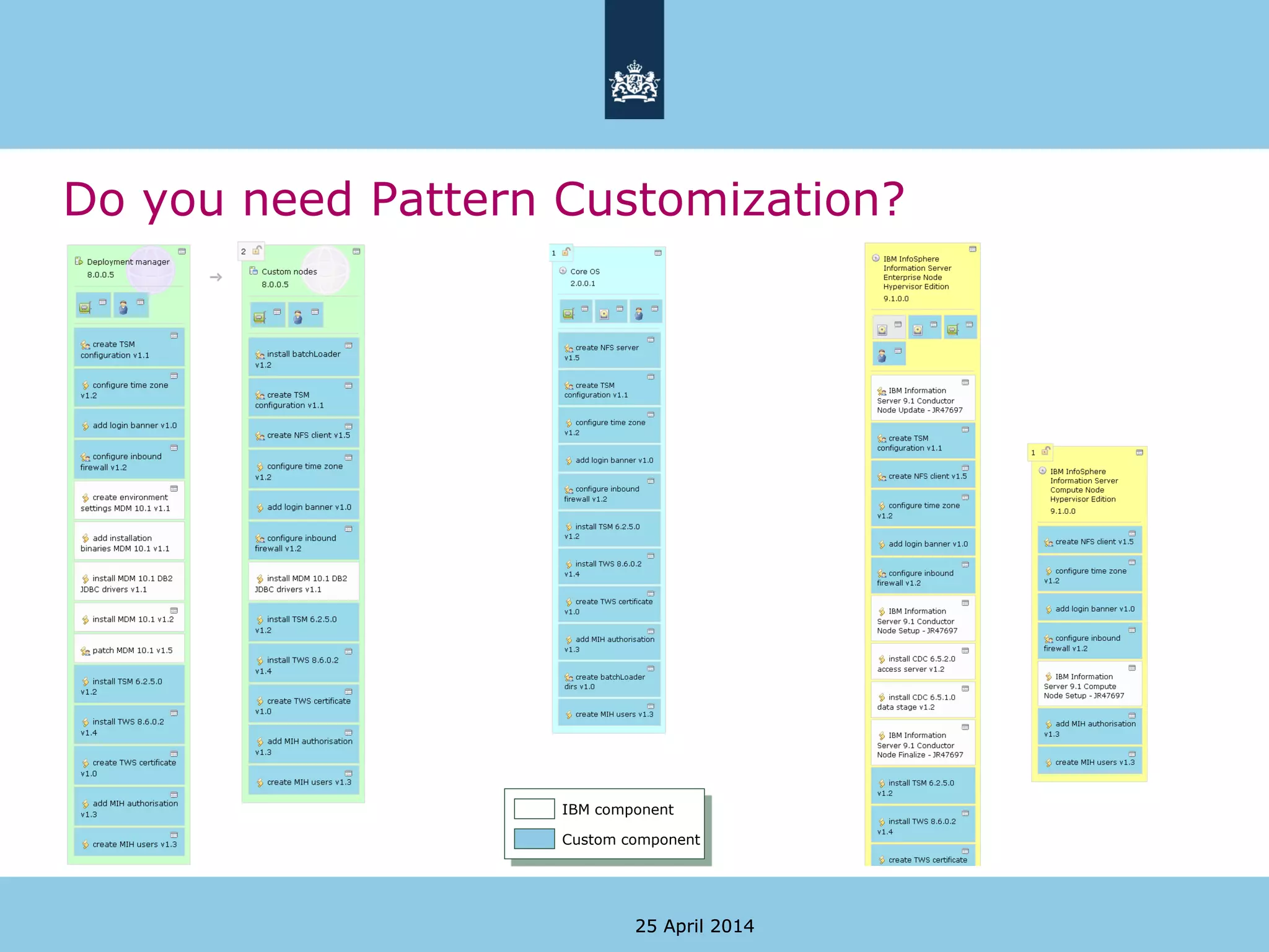 Do you need Pattern Customization?
25 April 201425 April 2014
Custom component
IBM component
 