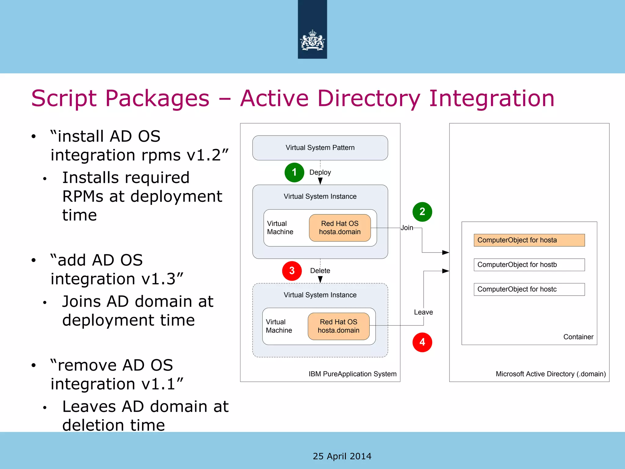 Script Packages – Active Directory Integration
• “install AD OS
integration rpms v1.2”
• Installs required
RPMs at deployment
time
• “add AD OS
integration v1.3”
• Joins AD domain at
deployment time
• “remove AD OS
integration v1.1”
• Leaves AD domain at
deletion time
25 April 2014
IBM PureApplication System
Virtual System Pattern
Virtual System Instance
Deploy
3
Virtual
Machine
1
Delete
Virtual System Instance
Virtual
Machine
Red Hat OS
hosta.domain
Microsoft Active Directory (.domain)
2
Leave
Join
Red Hat OS
hosta.domain
4
Container
ComputerObject for hosta
ComputerObject for hostb
ComputerObject for hostc
 