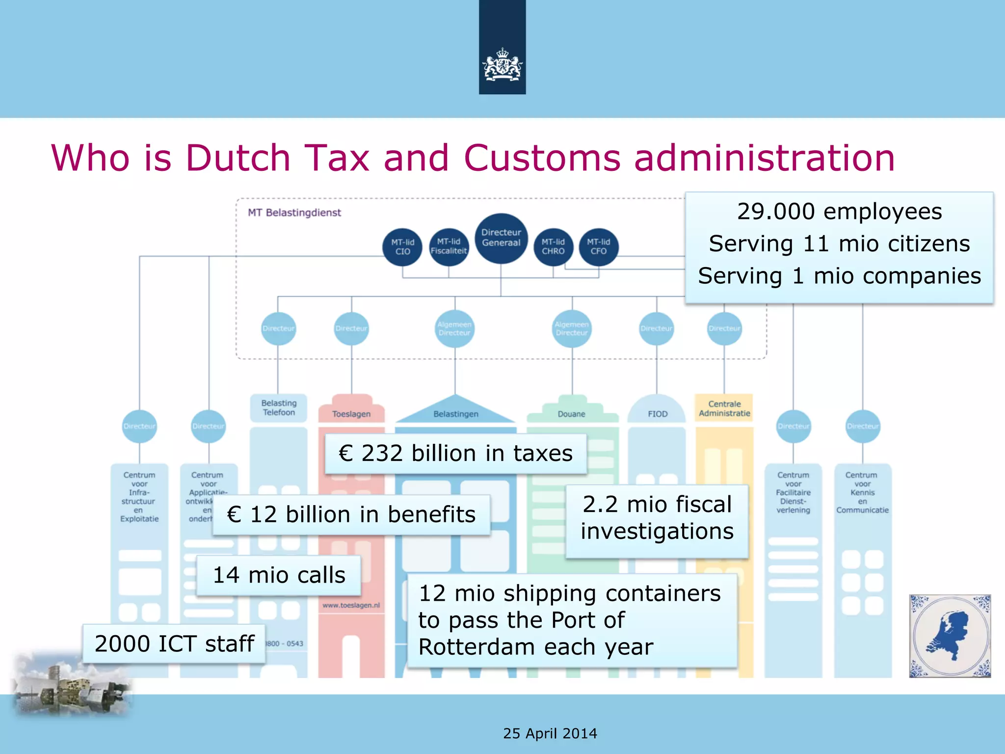 Who is Dutch Tax and Customs administration
25 April 2014
29.000 employees
Serving 11 mio citizens
Serving 1 mio companies
€ 232 billion in taxes
€ 12 billion in benefits
12 mio shipping containers
to pass the Port of
Rotterdam each year
2.2 mio fiscal
investigations
14 mio calls
2000 ICT staff
 