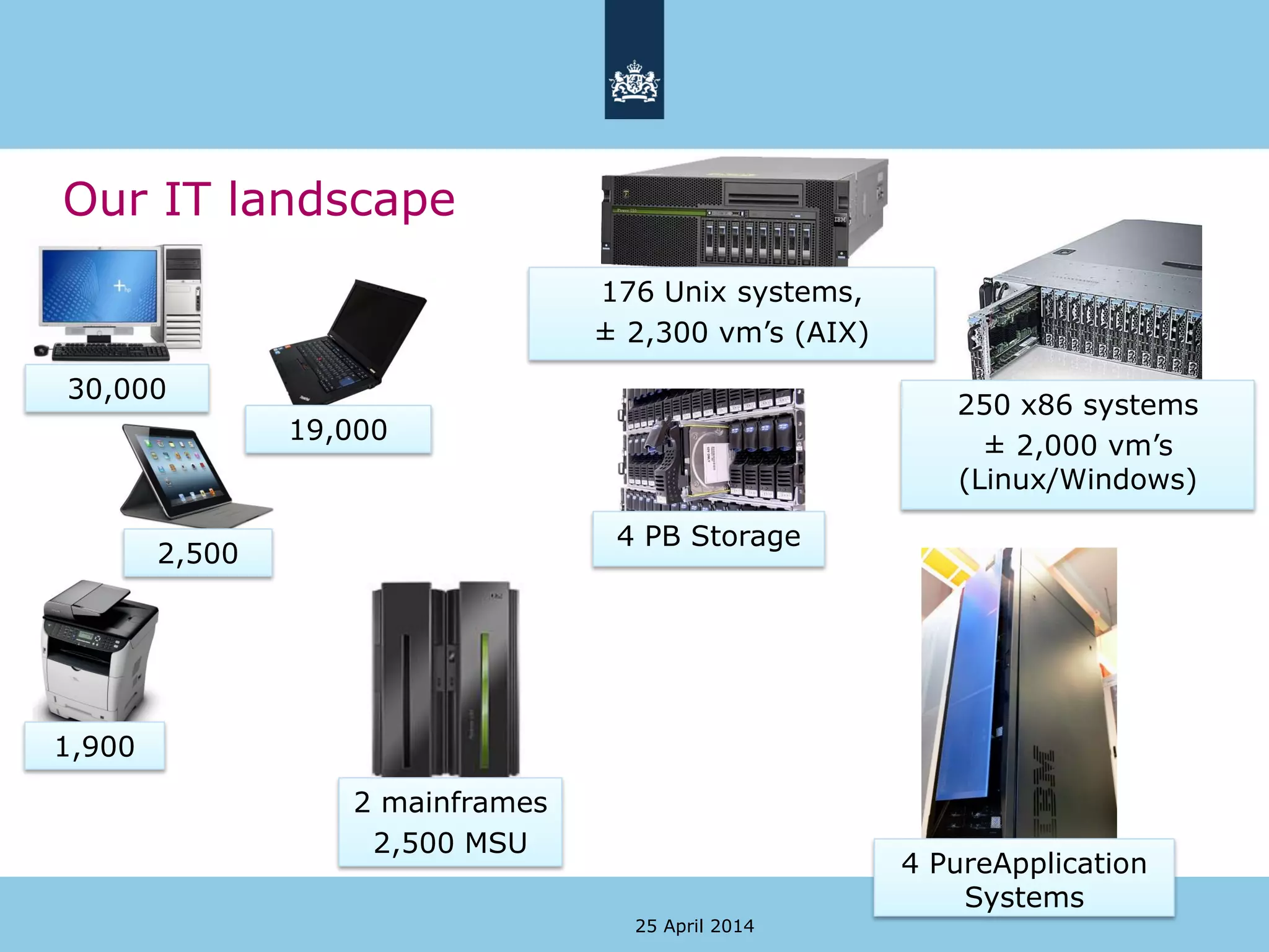 Our IT landscape
25 April 2014
250 x86 systems
± 2,000 vm’s
(Linux/Windows)
176 Unix systems,
± 2,300 vm’s (AIX)
4 PB Storage
2 mainframes
2,500 MSU
1,900
2,500
19,000
30,000
4 PureApplication
Systems
 