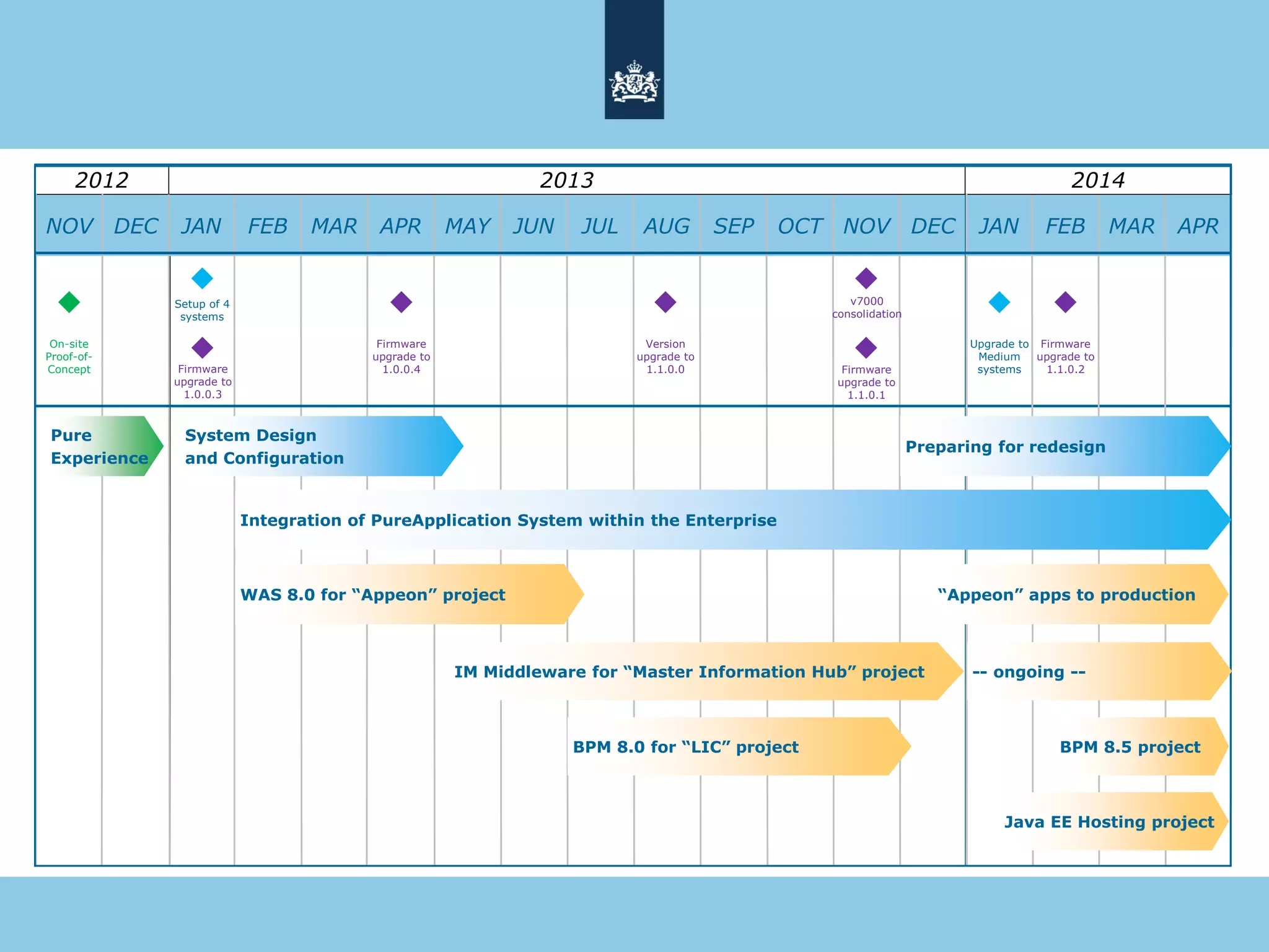 NOV DEC JAN FEB MAR APR MAY JUN JUL AUG SEP OCT NOV DEC
2012 2013
JAN FEB MAR APR
2014
On-site
Proof-of-
Concept
Setup of 4
systems
Firmware
upgrade to
1.0.0.4
Version
upgrade to
1.1.0.0 Firmware
upgrade to
1.1.0.1
Firmware
upgrade to
1.1.0.2
Upgrade to
Medium
systems
IM Middleware for “Master Information Hub” project
BPM 8.0 for “LIC” project
WAS 8.0 for “Appeon” project
Integration of PureApplication System within the Enterprise
System Design
and Configuration
BPM 8.5 project
Pure
Experience
Firmware
upgrade to
1.0.0.3
“Appeon” apps to production
Preparing for redesign
-- ongoing --
Java EE Hosting project
v7000
consolidation
 