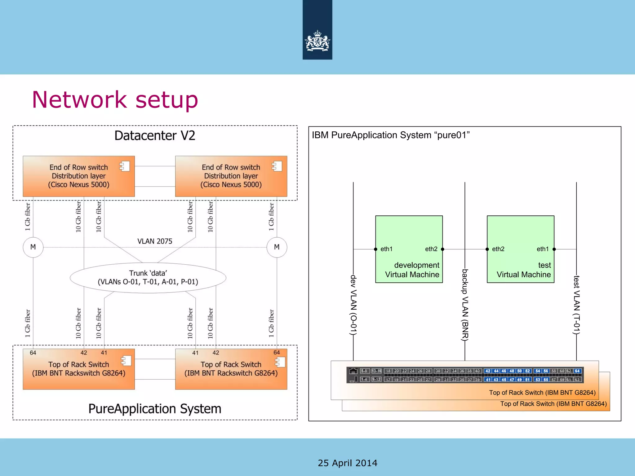 Network setup
25 April 2014
IBM PureApplication System “pure01”
Top of Rack Switch (IBM BNT G8264)
devVLAN(O-01)
backupVLAN(BNR)
testVLAN(T-01)
Top of Rack Switch (IBM BNT G8264)
development
Virtual Machine
test
Virtual Machine
eth1 eth2 eth2 eth1
 