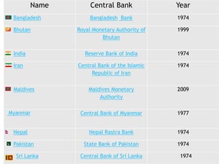 Name Central Bank Year
Bangladesh Bangladesh Bank 1974
Bhutan Royal Monetary Authority of
Bhutan
1999
India Reserve Bank of India 1974
Iran Central Bank of the Islamic
Republic of Iran
1974
Maldives Maldives Monetary
Authority
2009
Myanmar Central Bank of Myanmar 1977
Nepal Nepal Rastra Bank 1974
Pakistan State Bank of Pakistan 1974
Sri Lanka Central Bank of Sri Lanka 1974
 