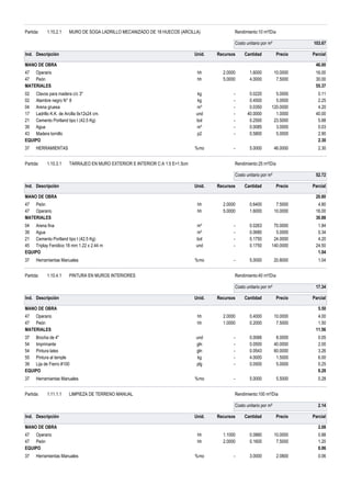 Partida: 1.10.2.1 MURO DE SOGA LADRILLO MECANIZADO DE 18 HUECOS (ARCILLA) Rendimiento:10 m²/Día
Costo unitario por m² 103.67
Ind. Descripción Unid. Recursos Cantidad Precio Parcial
MANO DE OBRA 46.00
47 Operario hh 2.0000 1.6000 10.0000 16.00
47 Peón hh 5.0000 4.0000 7.5000 30.00
MATERIALES 55.37
02 Clavos para madera c/c 3" kg - 0.0220 5.0000 0.11
02 Alambre negro N° 8 kg - 0.4500 5.0000 2.25
04 Arena gruesa m³ - 0.0350 120.0000 4.20
17 Ladrillo K.K. de Arcilla 9x12x24 cm. und - 40.0000 1.0000 40.00
21 Cemento Portland tipo I (42.5 Kg) bol - 0.2500 23.5000 5.88
39 Agua m³ - 0.0085 3.0000 0.03
43 Madera tornillo p2 - 0.5800 5.0000 2.90
EQUIPO 2.30
37 HERRAMIENTAS %mo - 5.0000 46.0000 2.30
Partida: 1.10.3.1 TARRAJEO EN MURO EXTERIOR E INTERIOR C:A 1:5 E=1.5cm Rendimiento:25 m²/Día
Costo unitario por m² 52.72
Ind. Descripción Unid. Recursos Cantidad Precio Parcial
MANO DE OBRA 20.80
47 Peón hh 2.0000 0.6400 7.5000 4.80
47 Operario hh 5.0000 1.6000 10.0000 16.00
MATERIALES 30.88
04 Arena fina m³ - 0.0263 70.0000 1.84
39 Agua m³ - 0.0680 5.0000 0.34
21 Cemento Portland tipo I (42.5 Kg) bol - 0.1750 24.0000 4.20
45 Triplay Fenólico 18 mm 1.22 x 2.44 m und - 0.1750 140.0000 24.50
EQUIPO 1.04
37 Herramientas Manuales %mo - 5.0000 20.8000 1.04
Partida: 1.10.4.1 PINTURA EN MUROS INTERIORES Rendimiento:40 m²/Día
Costo unitario por m² 17.34
Ind. Descripción Unid. Recursos Cantidad Precio Parcial
MANO DE OBRA 5.50
47 Operario hh 2.0000 0.4000 10.0000 4.00
47 Peón hh 1.0000 0.2000 7.5000 1.50
MATERIALES 11.56
37 Brocha de 4" und - 0.0066 8.0000 0.05
54 Imprimante gln - 0.0500 40.0000 2.00
54 Pintura latex gln - 0.0543 60.0000 3.26
55 Pintura al temple kg - 4.0000 1.5000 6.00
39 Lija de Fierro #100 plg - 0.0500 5.0000 0.25
EQUIPO 0.28
37 Herramientas Manuales %mo - 5.0000 5.5000 0.28
Partida: 1.11.1.1 LIMPIEZA DE TERRENO MANUAL Rendimiento:100 m²/Día
Costo unitario por m² 2.14
Ind. Descripción Unid. Recursos Cantidad Precio Parcial
MANO DE OBRA 2.08
47 Operario hh 1.1000 0.0880 10.0000 0.88
47 Peón hh 2.0000 0.1600 7.5000 1.20
EQUIPO 0.06
37 Herramientas Manuales %mo - 3.0000 2.0800 0.06
 