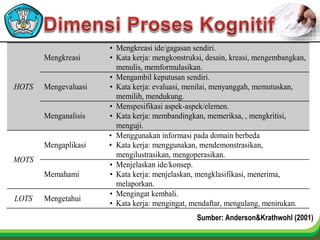 Sumber: Anderson&Krathwohl (2001)
HOTS
Mengkreasi
• Mengkreasi ide/gagasan sendiri.
• Kata kerja: mengkonstruksi, desain, kreasi, mengembangkan,
menulis, memformulasikan.
Mengevaluasi
• Mengambil keputusan sendiri.
• Kata kerja: evaluasi, menilai, menyanggah, memutuskan,
memilih, mendukung.
Menganalisis
• Menspesifikasi aspek-aspek/elemen.
• Kata kerja: membandingkan, memeriksa, , mengkritisi,
menguji.
MOTS
Mengaplikasi
• Menggunakan informasi pada domain berbeda
• Kata kerja: menggunakan, mendemonstrasikan,
mengilustrasikan, mengoperasikan.
Memahami
• Menjelaskan ide/konsep.
• Kata kerja: menjelaskan, mengklasifikasi, menerima,
melaporkan.
LOTS Mengetahui
• Mengingat kembali.
• Kata kerja: mengingat, mendaftar, mengulang, menirukan.
 