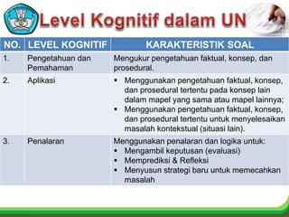NO. LEVEL KOGNITIF KARAKTERISTIK SOAL
1. Pengetahuan dan
Pemahaman
Mengukur pengetahuan faktual, konsep, dan
prosedural.
2. Aplikasi  Menggunakan pengetahuan faktual, konsep,
dan prosedural tertentu pada konsep lain
dalam mapel yang sama atau mapel lainnya;
 Menggunakan pengetahuan faktual, konsep,
dan prosedural tertentu untuk menyelesaikan
masalah kontekstual (situasi lain).
3. Penalaran Menggunakan penalaran dan logika untuk:
 Mengambil keputusan (evaluasi)
 Memprediksi & Refleksi
 Menyusun strategi baru untuk memecahkan
masalah
 