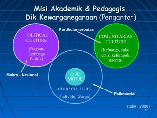 1414
Misi Akademik & PedagogisMisi Akademik & Pedagogis
Dik KewarganegaraanDik Kewarganegaraan (Pengantar)(Pengantar)
POLITICAL
CULTURE
(Negara,
Lembaga
Politik)
CIVIC CULTURE
(Individu, Warga)
COMUNITARIAN
CULTURE
(Keluarga, suku,
etnis, kelompok,
daerah)
CIVIC
VIRTUE
Makro - Nasional
Partikular-terbatas
Psikososial
(Udin : 2006)
 