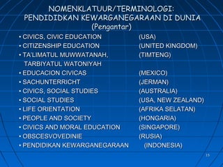 1515
NOMENKLATUUR/TERMINOLOGI:NOMENKLATUUR/TERMINOLOGI:
PENDIDIDKAN KEWARGANEGARAAN DI DUNIAPENDIDIDKAN KEWARGANEGARAAN DI DUNIA
(Pengantar)(Pengantar)
• CIVICS, CIVIC EDUCATIONCIVICS, CIVIC EDUCATION (USA)(USA)
• CITIZENSHIP EDUCATIONCITIZENSHIP EDUCATION (U(UNITEDNITED KKINGDOMINGDOM))
• TA’LIMATUL MUWWATANAH,TA’LIMATUL MUWWATANAH, (TIMTENG)(TIMTENG)
TARBIYATUL WATONIYAHTARBIYATUL WATONIYAH
• EDUCACION CIVICASEDUCACION CIVICAS (MEXICO)(MEXICO)
• SACHUNTERRICHTSACHUNTERRICHT (JERMAN)(JERMAN)
• CIVICS, SOCIAL STUDIESCIVICS, SOCIAL STUDIES (AUSTRALIA)(AUSTRALIA)
• SOCIAL STUDIESSOCIAL STUDIES (USA, NEW ZEALAND)(USA, NEW ZEALAND)
• LIFE ORIENTATIONLIFE ORIENTATION (AFRIKA SELATAN)(AFRIKA SELATAN)
• PEOPLE AND SOCIETYPEOPLE AND SOCIETY (HONGARIA)(HONGARIA)
• CIVICS AND MORAL EDUCATIONCIVICS AND MORAL EDUCATION (SINGAPORE)(SINGAPORE)
• OBSCESVOVEDINIEOBSCESVOVEDINIE (RUSIA)(RUSIA)
• PENDIDIKAN KEWARGANEGARAAN (INDONESIA)PENDIDIKAN KEWARGANEGARAAN (INDONESIA)
 