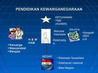 22
PENDIDIKAN KEWARGANEGARAANPENDIDIKAN KEWARGANEGARAAN
•Geografi
•SDA
•LH
WILAYA
H
Manusia
Indonesia
PANCASIL
A
NEGAR
A
• Wawasan Nusantara
• Ketahanan nasional
• Bela Negara
KETUHANAN
YME
(AGAMA)
Keluarga
Masyarakat
Bangsa
H & W
HAM
 