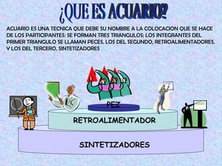 ¿QUE ES ACUARIO? ACUARIO ES UNA TECNICA QUE DEBE SU NOMBRE A LA COLOCACION QUE SE HACE DE LOS PARTICIPANTES: SE FORMAN TRES TRIANGULOS; LOS INTEGRANTES DEL PRIMER TRIANGULO SE LLAMAN PECES, LOS DEL SEGUNDO, RETROALIMENTADORES, Y LOS DEL TERCERO, SINTETIZADORES PEZ RETROALIMENTADOR SINTETIZADORES 