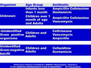 Organism Age Group Antibiotic
Unknown
Infants less Ampicillin Cefotaxime
than 1 month Gentamicin
month of age
and Adults
C...
