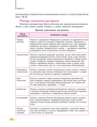 Тема 5
112
рослина буде гомозиготою за рецесивним алелем, то квітка буде білою
(мал. 28.3).
Методи генетичних досліджень
Генетика використовує багато методів для проведення досліджень.
Деякі з них мають давню історію, а деякі виникли нещодавно.
Методи генетичних досліджень
Метод
досліджень
Особливості методу
Гібридо­
логічний
Полягає в схрещуванні (гібридизації) організмів, які відрізняються між
собою за однією чи кількома спадковими ознаками. Наприклад, за
забарвленням насінин, формою крил, довжиною ніг тощо. Нащадків,
одержаних від такого схрещування, називають гібридами. Гібриди-
зація є основою гібридологічного аналізу — дослідження характеру
успадкування ознак за допомогою системи схрещувань
Генеалогічний Полягає у вивченні родоводів організмів. Це дає змогу простежити
характер успадкування різних станів певних ознак у ряді поколінь.
За його допомогою можна вираховувати ймовірність прояву певної
ознаки в майбутніх нащадків. Наприклад, можна вирахувати ймо-
вірність народження дитини з блакитними очима в родині, якщо
чоловік і жінка мають карі очі, а їхні матері були блакитноокими
Популяційно-
статистичний
Полягає у вивченні частоти зустрічальності різних алелів у популяці-
ях організмів. Крім генетики популяцій, його застосовують і в  медич-
ній генетиці для вивчення спадкових захворювань
Цито­
генетичний
Полягає у вивченні набору хромосом (каріотипу) організмів. Дає
змогу виявляти спадкові захворювання. Цей метод також застосову-
ють і  в систематиці організмів (каріосистематика). Так, людина має
23  пари хромосом, а дрозофіла — 4 пари
Біохімічний Полягає у вивченні особливостей біохімічних процесів у організмів
із різними генотипами. Використовується для діагностики спадкових
захворювань, пов’язаних із порушенням обміну речовин
Близнюковий Полягає у вивченні близнят. Досліджуючи близнят, можна з’ясувати
роль чинників довкілля у формуванні фенотипу особин: різний
характер їхнього впливу зумовлює розбіжності прояву тих чи інших
ознак
Методи
генетичної
інженерії
Технології, за допомогою яких учені виділяють з організмів окремі
гени або синтезують їх штучно, перебудовують певні гени, вводять їх
у інші клітини чи організми
 