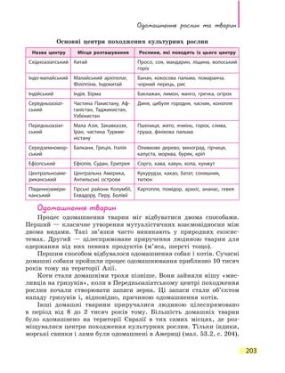 Одомашнення рослин та тварин
203
Основні центри походження культурних рослин
Назва центру Місце розташування Рослини, які походять із цього центру
Східноазіатський Китай Просо, соя, мандарин, ліщина, волоський
горіх
Індо-малайський Малайський архіпелаг,
Філіппіни, Індокитай
Банан, кокосова пальма, помаранча,
чорний перець, рис
Індійський Індія, Бірма Баклажан, лимон, манго, гречка, огірок
Середньоазіат-
ський
Частина Пакистану, Аф-
ганістан, Таджикистан,
Узбекистан
Диня, цибуля городня, часник, конопля
Передньоазіат-
ський
Мала Азія, Закавказзя,
Іран, частина Туркме-
ністану
Пшениця, жито, ячмінь, горох, слива,
груша, фінікова пальма
Середземномор-
ський
Балкани, Греція, Італія Оливкове дерево, виноград, гірчиця,
капуста, морква, буряк, кріп
Ефіопський Ефіопія, Судан, Еритрея Сорго, кава, кавун, кола, кунжут
Центральноаме-
риканський
Центральна Америка,
Антильські острови
Кукурудза, какао, батат, соняшник,
тютюн
Південноамери-
канський
Гірські райони Колумбії,
Еквадору, Перу, Болівії
Картопля, помідор, арахіс, ананас, гевея
Одомашнення тварин
Процес одомашнення тварин міг відбуватися двома способами.
Перший — класичне утворення мутуалістичних взаємовідносин між
двома видами. Такі зв’язки часто виникають у природних екосис-
темах. Другий — цілеспрямоване приручення людиною тварин для
одержання від них певних продуктів (м’яса, шерсті тощо).
Першим способом відбувалося одомашнення собак і котів. Сучасні
домашні собаки пройшли процес одомашнювання приблизно 10 тисяч
років тому на території Азії.
Коти стали домашніми трохи пізніше. Вони зайняли нішу «мис-
ливців на гризунів», коли в Передньоазіатському центрі походження
рослин почали створювати запаси зерна. Ці запаси стали об’єктом
нападу гризунів і, відповідно, причиною одомашнення котів.
Інші домашні тварини приручалися людиною цілеспрямовано
в  період від 8 до 2 тисяч років тому. Більшість домашніх тварин
було одомашнено на території Євразії в тих самих місцях, де роз-
міщувалися центри походження культурних рослин. Тільки індики,
морські свинки і лами були одомашнені в Америці (мал. 53.2, с. 204).
 