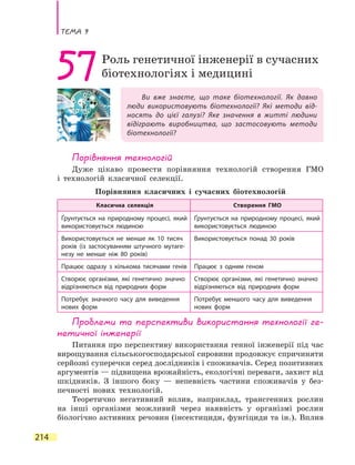 Тема 9
214
Ви вже знаєте, що таке біотехнології. Як давно
люди використовують біотехнології? Які методи від-
носять до цієї галузі? Яке значення в житті людини
відіграють виробництва, що застосовують методи
біотехнології?
57Роль генетичної інженерії в сучасних
біотехнологіях і медицині
Порівняння технологій
Дуже цікаво провести порівняння технологій створення ГМО
і  тех­нологій класичної селекції.
Порівняння класичних і сучасних біотехнологій
Класична селекція Створення ГМО
Ґрунтується на природному процесі, який
використовується людиною
Ґрунтується на природному процесі, який
використовується людиною
Використовується не менше як 10 тисяч
років (із застосуванням штучного мутаге-
незу не менше ніж 80 років)
Використовується понад 30 років
Працює одразу з кількома тисячами генів Працює з одним геном
Створює організми, які генетично значно
відрізняються від природних форм
Створює організми, які генетично значно
відрізняються від природних форм
Потребує значного часу для виведення
нових форм
Потребує меншого часу для виведення
нових форм
Проблеми та перспективи використання технології ге-
нетичної інженерії
Питання про перспективу використання генної інженерії під час
вирощування сільськогосподарської сировини продовжує спричиняти
серйозні суперечки серед дослідників і споживачів. Серед позитивних
аргументів — підвищена врожайність, екологічні переваги, захист від
шкідників. З іншого боку — непевність частини споживачів у  без-
печності нових технологій.
Теоретично негативний вплив, наприклад, трансгенних рослин
на інші організми можливий через наявність у організмі рослин
біологічно активних речовин (інсектициди, фунгіциди та ін.). Вплив
 