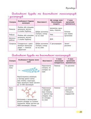 Вуглеводи
25
Особливості будови та властивості моносахаридів
і дисахаридів
Сполука
Особливості будови
молекули
Властивості
До складу яких
біополімерів
входить
У яких
організмів
трапляється
Глюкоза
Лінійна або кільцева
молекула, містить
6  атомів Карбону Добре розчинна
сполука, солод-
ка на смак
Целюлоза, крох-
маль, глікоген
Клітини
всіх живих
організмів
Рибоза Лінійна або кільцева
молекула, містить
5  атомів Карбону
РНК
Дезокси-
рибоза
ДНК
Сахароза Складається з двох
молекул моносаха-
ридів — глюкози
і  фруктози
Добре розчинна
сполука, солод-
ка на смак
Є дисахаридом Зелені
рослини
Особливості будови та властивості полісахаридів
Сполука
Особливості будови моле-
кули
Властивості
З яких
мономерів
складається
У яких
організмів
трапляється
Целю-
лоза
Нерозгалужена молекула
у  вигляді довгої нитки
(має лінійну структуру).
Одна молекула може містити
до 10  000 мономерів
Нерозчинна
сполука, не
солодка на
смак
Глюкоза Усі рослини
Крох-
маль
Біополімер з молекулами
різного розміру та ступеня
галуження. Може містити до
4000 мономерів і більше
Нерозчинна
в холодній
воді сполука,
в гарячій воді
утворює гель,
не солодка
на смак
Глюкоза Усі наземні
рослини
і більшість
водоростей
 