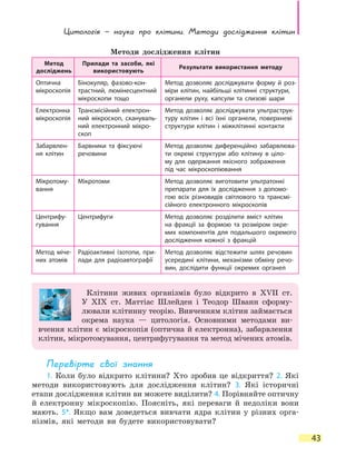 Цитологія — наука про клітини. Методи дослідження клітин
43
Методи дослідження клітин
Метод
досліджень
Прилади та засоби, які
використовують
Результати використання методу
Оптична
мікроскопія
Бінокуляр, фазово-кон­
трастний, люмінесцентний
мікроскопи тощо
Метод дозволяє досліджувати форму й роз-
міри клітин, найбільші клітинні структури,
органели руху, капсули та слизові шари
Електронна
мікроскопія
Трансмісійний електрон­
ний мікроскоп, скануваль-
ний електронний мікро-
скоп
Метод дозволяє досліджувати ультраструк-
туру клітин і всі їхні органели, поверхневі
структури клітин і міжклітинні контакти
Забарвлен-
ня клітин
Барвники та фіксуючі
речовини
Метод дозволяє диференційно забарвлюва-
ти окремі структури або клітину в ціло-
му для одержання якісного зображення
під  час мікроскопіювання
Мікротому-
вання
Мікротоми Метод дозволяє виготовити ультратонкі
препарати для їх дослідження з допомо-
гою всіх різновидів світлового та трансмі-
сійного електронного мікроскопів
Центрифу-
гування
Центрифуги Метод дозволяє розділити вміст клітин
на  фракції за формою та розміром окре-
мих компонентів для подальшого окремого
дослідження кожної з фракцій
Метод міче-
них атомів
Радіоактивні ізотопи, при-
лади для радіоавтографії
Метод дозволяє відстежити шлях речовин
усередині клітини, механізми обміну речо-
вин, дослідити функції окремих органел
Клітини живих організмів було відкрито в XVII ст.
У  XIX ст. Маттіас Шлейден і Теодор Шванн сформу-
лювали клітинну теорію. Вивченням клітин займається
окрема наука — цитологія. Основними методами ви-
вчення клітин є мікроскопія (оптична й електронна), забарвлення
клітин, мікротомування, центрифугування та метод мічених атомів.
Перевірте свої знання
1. Коли було відкрито клітини? Хто зробив це відкриття? 2. Які
методи використовують для дослідження клітин? 3. Які історичні
етапи дослідження клітин ви можете виділити? 4. Порівняйте оптичну
й електронну мікроскопію. Поясніть, які переваги й недоліки вони
мають. 5*. Якщо вам доведеться вивчати ядра клітин у різних орга-
нізмів, які методи ви будете використовувати?
 