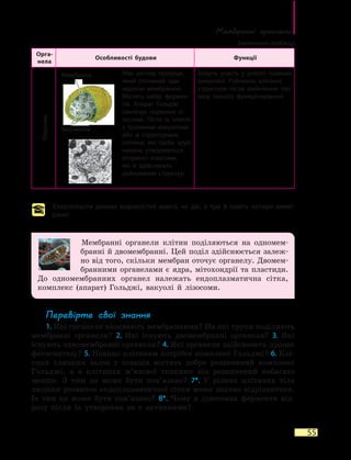 Мембранні органели
55
Орга-
нела
Особливості будови Функції
Лізосома
Має вигляд пухирця,
який оточений оди-
нарною мембраною.
Містить набір фермен-
тів. Апарат Гольджі
синтезує первинні лі-
зосоми. Після їх злиття
з травними вакуолями
або зі структурами
клітини, які треба зруй-
нувати, утворюються
вторинні лізосоми,
які й здійснюють
руйнування структур
Беруть участь у роботі травних
вакуолей. Руйнують клітинні
структури після закінчення тер-
міну їхнього функціонування
Хлоропласти деяких водоростей мають не дві, а три й навіть чотири мемб-
рани!
Мембранні органели клітин поділяються на одномем­
бранні й двомембранні. Цей поділ здійснюється залеж-
но від того, скільки мембран оточує органелу. Двомем­
бранними органелами є ядра, мітохондрії та плас­тиди.
До одномембранних органел належать ендоплазматична сітка,
комплекс (апарат) Гольджі, вакуолі й лізосоми.
Перевірте свої знання
1. Які органели називають мембранними? На які групи поділяють
мембранні органели? 2. Які існують двомембранні органели? 3. Які
існують одномембранні органели? 4. Які органели здійснюють процес
фотосинтезу? 5. Навіщо клітинам потрібен комплекс Гольджі? 6. Клі-
тини слинних залоз у ссавців містять добре розвинений комплекс
Гольджі, а в клітинах м’язової тканини він розвинений набагато
менше. З чим це може бути пов’язано? 7*. У різних клітинах тіла
людини розвиток ендоплазматичної сітки може значно відрізнятися.
Із чим це може бути пов’язано? 8*. Чому в лізосомах ферменти від-
разу після їх утворення не є активними?
Мембрана
Ферменти
Закінчення таблиці
 