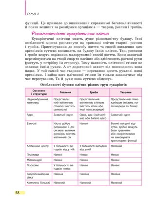 Тема 2
58
функції. Це призвело до виникнення справжньої багатоклітинності
й появи великих за розмірами організмів — тварин, рослин і грибів.
Різноманітність еукаріотичних клітин
Еукаріотичні клітини мають дуже різноманітну будову. Їхні
особливості можна розглянути на прикладі клітин тварин, рослин
і  грибів. Пристосування до способу життя та спосіб живлення цих
організмів суттєво впливають на будову їхніх клітин. Так, рослини
і гриби ведуть порівняно малорухомий спосіб життя. Вони зазвичай
переміщуються на стадії спор та насінин або здійснюють ростові рухи
(ростуть у потрібну їм сторону). Тому наявність клітинної стінки не
заважає їхнім рухам. А от додатковий захист від пошкоджень вона
надає. У той самий час тварини — переважно досить рухливі живі
організми. І зайва вага клітинної стінки їм тільки заважатиме під
час пересування. Та й рухи вона суттєво обмежує.
Особливості будови клітин різних груп еукаріотів
Органели
і структури
Рослини Гриби Тварини
Надмембранний
комплекс
Представле-
ний клітинною
стінкою (містить
целюлозу)
Представлений
клітинною стінкою
(містить хітин або
інші полісахариди)
Представлений гліко-
каліксом (містить по-
лісахариди та білки)
Ядро Зазвичай одне Одне, два (найчасті-
ше) або багато ядер
Зазвичай одне
Вакуолі Часто добре
розвинені й до-
сягають великих
розмірів, містять
клітинний сік
Наявні Великі вакуолі від­
сутні, дрібні можуть
бути травними
або скоротливими
чи виконувати
транспортні функції
Клітинний центр У більшості ви-
падків відсутній
У більшості випадків
відсутній
Наявний
Пластиди Наявні Немає Немає
Мітохондрії Наявні Наявні Наявні
Лізосоми У більшості ви-
падків немає
Наявні Наявні
Ендоплазматична
сітка
Наявна Наявна Наявна
Комплекс Гольджі Наявний Наявний Наявний
 