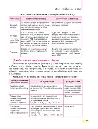 Обмін речовин та енергії
63
Особливості пластичного та енергетичного обміну
Тип обміну Пластичний (анаболізм) Енергетичний (катаболізм)
Що відбу­
вається
За рахунок енергії макроергічних
зв’язків відбувається синтез склад-
них органічних сполук із більш
простих попередників
Розщеплення складних органічних
сполук на простіші
Які пере-
творення
енергії від-
буваються
АТФ → АДФ + Ф + Енергія
Молекули АТФ, які містять макро-
ергічні зв’язки, розпадаються на
молекули АДФ і ортофосфатної
кислоти (Ф). При цьому виділяєть-
ся енергія, яка використовується
для синтезу органічних сполук
АДФ + Ф + Енергія → АТФ
Енергія, яка виробляється під час
окиснення органічних речовин,
використовується для утворення
молекули АТФ з молекул АДФ
і  ортофосфатної кислоти
Результат
Утворення органічних молекул,
потрібних для життєдіяльності
клітини
Енергія, яка виділяється, запасаєть-
ся клітиною у формі макроергіч-
них зв’язків низки сполук (напри-
клад, АТФ)
Основні етапи енергетичного обміну
Розщеплення органічних речовин у ході енергетичного обміну
відбувається в кілька етапів. Воно може починатися ще за межа­
ми організму, як, наприклад, у павуків, для яких характерне зо-
внішнє травлення. Але основні процеси катаболізму відбуваються
в клітинах.
Особливості перебігу окремих етапів енергетичного обміну
Етапи розщеплення
органічних речовин
Що відбувається Де відбувається
Підготовча стадія
енергетичного обміну
Макромолекули розщеплюються
до мономерів. Утворюються молекули
глюкози
Навколишнє середо-
вище, травний тракт
(ротова порожнина,
шлунок, кишечник)
Перший етап
клітинного дихання
(анаероб­ний).
Гліколіз та бродіння
Безкисневий етап розщеплення.
Молекули глюкози розщеп­люються
до  проміжних сполук:
C6
H12
O6
→ 2C3
H4
O3
  +  2H2
O  +  2  АТФ
Цитозоль
Другий етап
клітинного дихання
(аеробний).
Кисневе розщеплення
Етап кисневого розщеп­лення. Проміж-
ні сполуки окиснюються до низько-
молекулярних речовин (вода, вугле-
кислий газ):
2C3
H4
O3
  +  O2
→ 6CO2
  +  4H2
O  +  36  АТФ
Мітохондрії
 
