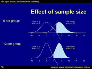 Effect of sample size
6 per group:
12 per group:
30
 
