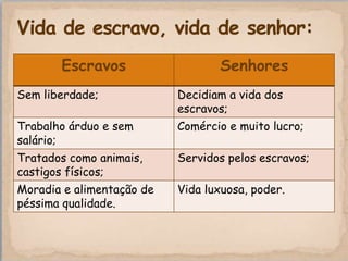 Escravos                   Senhores
Sem liberdade;             Decidiam a vida dos
                           escravos;
Trabalho árduo e sem       Comércio e muito lucro;
salário;
Tratados como animais,     Servidos pelos escravos;
castigos físicos;
Moradia e alimentação de   Vida luxuosa, poder.
péssima qualidade.
 