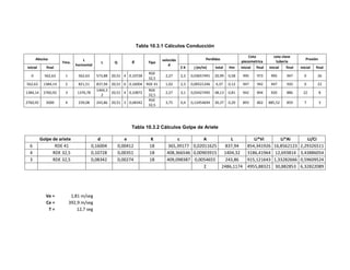Tabla 10.3.1 Cálculos Conducción
Tabla 10.3.2 Cálculos Golpe de Ariete
Golpe de ariete d e K c A L Li*Vi Li*Ai Li/Ci
6 RDE 41 0,16004 0,00412 18 365,39177 0,02011625 837,94 854,341926 16,8562123 2,29326511
4 RDE 32,5 0,10728 0,00351 18 408,366546 0,00903915 1404,32 3186,41964 12,693814 3,43886054
3 RDE 32,5 0,08342 0,00274 18 409,098387 0,0054655 243,86 915,121643 1,33282666 0,59609524
Σ 2486,1174 4955,88321 30,882853 6,32822089
Ve = 1,81 m/seg
Ce = 392,9 m/seg
T = 12,7 seg
Abscisa
Tmo.
L
horizontal
L Q ∅ Tipo
velocida
d
Perdidas
Cota
piezometrica
cota clave
tubería
Presión
inicial final Σ K j (m/m) total Hm inicial final inicial final inicial final
0 562,63 1 562,63 573,88 20,51 4 0,10728
RDE
32,5
2,27 2,2 0,03657491 20,99 0,58 995 973 995 947 0 26
562,63 1384,14 2 821,51 837,94 20,51 6 0,16004 RDE 41 1,02 2,3 0,00521246 4,37 0,12 947 942 947 920 0 22
1384,14 2760,92 3 1376,78
1404,3
2
20,51 4 0,10872
RDE
32,5
2,27 3,1 0,03427495 48,13 0,81 942 894 920 886 22 8
2760,92 3000 4 239,08 243,86 20,51 3 0,08342
RDE
32,5
3,75 0,4 0,12454694 30,37 0,29 893 862 885,52 859 7 3
 