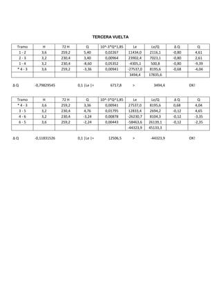 TERCERA VUELTA
Tramo H 72 H Q 10^-3*Q^1,85 Le Le/Q Δ Q Q
1 - 2 3,6 259,2 5,40 0,02267 11434,0 2116,1 -0,80 4,61
2 - 3 3,2 230,4 3,40 0,00964 23902,4 7023,1 -0,80 2,61
1 - 4 3,2 230,4 -8,60 0,05352 -4305,1 500,8 -0,80 -9,39
* 4 - 3 3,6 259,2 -3,36 0,00941 -27537,0 8195,6 -0,68 -4,04
3494,4 17835,6
Δ Q -0,79829545 0,1 |Le |= 6717,8 > 3494,4 OK!
Tramo H 72 H Q 10^-3*Q^1,85 Le Le/Q Δ Q Q
* 4 - 3 3,6 259,2 3,36 0,00941 27537,0 8195,6 0,68 4,04
3 - 5 3,2 230,4 4,76 0,01795 12833,4 2694,2 -0,12 4,65
4 - 6 3,2 230,4 -3,24 0,00878 -26230,7 8104,3 -0,12 -3,35
6 - 5 3,6 259,2 -2,24 0,00443 -58463,6 26139,1 -0,12 -2,35
-44323,9 45133,3
Δ Q -0,11831526 0,1 |Le |= 12506,5 > -44323,9 OK!
 