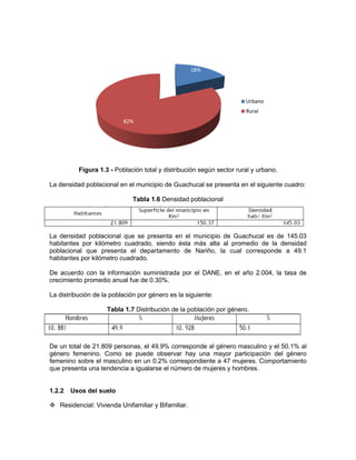 Figura 1.3 - Población total y distribución según sector rural y urbano.
La densidad poblacional en el municipio de Guachucal se presenta en el siguiente cuadro:
Tabla 1.6 Densidad poblacional
La densidad poblacional que se presenta en el municipio de Guachucal es de 145.03
habitantes por kilómetro cuadrado, siendo ésta más alta al promedio de la densidad
poblacional que presenta el departamento de Nariño, la cual corresponde a 49.1
habitantes por kilómetro cuadrado.
De acuerdo con la información suministrada por el DANE, en el año 2.004, la tasa de
crecimiento promedio anual fue de 0.30%.
La distribución de la población por género es la siguiente:
Tabla 1.7 Distribución de la población por género.
De un total de 21.809 personas, el 49.9% corresponde al género masculino y el 50.1% al
género femenino. Como se puede observar hay una mayor participación del género
femenino sobre el masculino en un 0.2% correspondiente a 47 mujeres. Comportamiento
que presenta una tendencia a igualarse el número de mujeres y hombres.
1.2.2 Usos del suelo
 Residencial: Vivienda Unifamiliar y Bifamiliar.
18%
82%
Urbano
Rural
 
