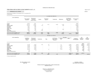 INDUSTRIAS METALURGICAS PESCARMONA S.A.I.C. y F.
PROPIEDAD, PLANTA Y EQUIPO ANEXO A
Estados financieros consolidados al 30 de septiembre de 2016 y 31 de diciembre de 2015
(En miles de pesos)
CUENTA PRINCIPAL
Terrenos 432.070 76.997 - - - - - 509.067
Edificios 2.632.370 458.534 13 15.817 (3.685) (1.216) - 3.101.833
Máquinas y equipos 1.223.356 215.044 1.778 - - (140) - 1.440.038
Herramientas 33.017 6.003 - - - - - 39.020
Instalaciones 54.885 9.534 - - - - - 64.419
Muebles y útiles 37.632 6.645 - - - - - 44.277
Rodados 60.817 7.580 423 - - (264) - 68.556
Obras propias 32.932 6.228 13.808 - - - - 52.968
Mejoras en activos de terceros 993 (1) - - - - - 992
T O T A L E S S E P T I E M B R E 2 0 1 6 4.508.072 786.564 16.022 15.817 (3.685) (1.620) - 5.321.170
T O T A L E S D I C I E M B R E 2 0 1 5 3.023.138 1.525.816 11.667 (5.881) - (35.912) (10.756) 4.508.072
CUENTA PRINCIPAL Neto Neto
Alícuota Monto resultante al resultante al
(%) 30.09.2016 31.12.2015
Terrenos - - - - - - - - 509.067 432.070
Edificios (41.798) (9.234) 3.685 253 - 2 - 9 (35.003) (82.097) 3.019.736 2.590.572
Máquinas y equipos (61.403) (13.902) - 28 - 4 - 20 (41.438) (116.715) 1.323.323 1.161.953
Herramientas (30.760) (5.512) - - - 10 - 50 (362) (36.634) 2.386 2.257
Instalaciones (35.561) (6.370) - - - 5 - 20 (3.473) (45.404) 19.015 19.324
Muebles y útiles (35.775) (6.305) - - - 20 - 50 (478) (42.558) 1.719 1.857
Rodados (44.293) (6.310) - 171 - 13 - 20 (3.574) (54.006) 14.550 16.524
Obras propias (13) (3) - - - (11) (27) 52.941 32.919
Mejoras en activos de terceros (968) - - - - (7) (975) 17 25
T O T A L E S S E P T I E M B R E 2 0 1 6 (250.571) (47.636) 3.685 452 - (84.346) (1) (378.416) 4.942.754
T O T A L E S D I C I E M B R E 2 0 1 5 (123.161) (66.801) - 10.906 7.478 (78.993) (250.571) 4.257.501
(1) Cargo a resultados (Anexo H)
MATRICULA 7649
INFORMACIÓN COMPLEMENTARIA
Acumuladas al
cierre del período
D E P R E C I A C I O N E S
El informe de fecha 10 de noviembre de 2016 se extiende en documento aparte
DELOITTE CUYO S.A.
MARCELO N. LOMBARDO (SOCIO)
Página 41 de 50
V A L O R E S D E O R I G E N
Valor al comienzo
del ejercicio
Diferencias por
conversión de
moneda extranjera
Aumentos
Revaluaciones
(Nota 2,7)
Transferencias Disminuciones
Bajas
Alta- (Baja) por
compra - venta de
subsidiarias
Valor al cierre del
período
Acumuladas al
comienzo del
ejercicio
Diferencias por
conversión de
moneda extranjera
Transferencias
Alta- (Baja) por
compra - venta de
subsidiarias
Del período
CONTADOR PUBLICO (U.B.A.)
C.P.C.E. DE MENDOZA
DR. JAIME ALBERTO AGUILÓ DR. JORGE A. PERONE
DIRECTOR POR COMISION FISCALIZADORA
 