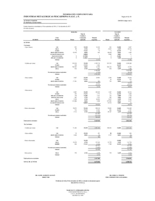 INDUSTRIAS METALURGICAS PESCARMONA S.A.I.C. y F. Página 48 de 50
ACTIVOS Y PASIVOS ANEXO G (hoja 1 de 2)
EN MONEDA EXTRANJERA
Estados financieros consolidados al 30 de septiembre de 2016 y 31 de diciembre de 2015
(En miles de pesos)
Tipo de Tipo de
Cambio ó Cambio ó
Clase Cotización Moneda Cotización Moneda
RUBROS Moneda Monto Aplicable argentina Monto Aplicable argentina
ACTIVOS
Corrientes
- Caja y bancos U$S 925 15,310 14.165 283 13,040 3.687
REAL 88 4,716 415 6.653 3,339 22.218
EUROS 4 17,213 75 5 14,210 71
BOLÍVARES FUERTES 52.454 0,016 855 88.650 0,016 1.445
GUARANÍ PARAGUAYO - 0,0028 - 4.904 0,002 11
FRANCOS SUIZOS 0 15,7828 1 0 13,084 1
DÓLAR CANADIENSE 0 11,6844 3 0 9,408 3
Subtotal 15.514 27.436
-Créditos por ventas U$S 310.236 15,310 4.749.718 247.352 13,040 3.226.260
EUROS 230 17,213 3.963 - 14,210 -
BOLÍVARES FUERTES 782.945 0,016 12.762 936.135 0,016 15.259
REAL 416 4,716 1.961 416 3,339 1.389
4.768.404 3.242.908
Previsión para deudores incobrables (7.345) (6.255)
Subtotal 4.761.059 3.236.653
- Otros créditos U$S 3.847 15,310 58.901 4.266 13,040 55.626
EUROS - 17,213 - 16 14,210 232
BOLÍVARES FUERTES 17.301 0,016 282 736 0,016 12
59.183 55.870
Previsión para deudores incobrables (52.873) (45.033)
Subtotal 6.310 10.837
- Otros activos
U$S 6.887 15,310 105.435 1.267 13,040 16.516
EUROS 103 17,213 1.771 117 14,210 1.668
DÓLAR CANADIENSE 130 11,684 1.521 122 9,408 1.144
RINGGIT MALAYOS 362 3,733 1.351 362 3,026 1.095
REAL 5.524 4,716 26.052 2.813 3,339 9.395
BOLÍVARES FUERTES 153.006 0,016 2.494 257.485 0,016 4.197
GUARANÍ PARAGUAYO - 0,0028 - 25.414 0,002 57
Subtotal 138.624 34.072
- Partes relacionadas U$S 39.073 15,310 598.214 39.605 13,040 516.449
EUROS 712 17,213 12.263 402 14,210 5.707
REAL 3.712 4,716 17.506 29.167 3,339 97.402
627.983 619.558
Previsión para deudores incobrables (123.555) (95.191)
Subtotal 504.428 524.367
Total activos corrientes 5.425.935 3.833.365
No Corrientes
- Créditos por ventas U$S 71.262 15,310 1.091.016 186.443 13,040 2.431.221
- Otros créditos U$S 19 15,310 291 20 13,040 264
BOLÍVARES FUERTES 5.828 0,016 95 5.767 0,016 94
Subtotal 386 358
- Partes relacionadas U$S - 15,310 - - 13,040 -
REAL 32.476 4,716 153.165 33.759 3,339 112.738
EUROS 846 17,213 14.566 1.760 14,210 25.006
167.731 137.744
Previsión para deudores incobrables (14.803) (25.006)
Subtotal 152.928 112.738
- Otros activos REAL 759 4,716 3.579 759 3,339 2.534
Subtotal 3.579 2.534
Total activos no corrientes 1.247.909 2.546.851
TOTAL DE ACTIVOS 6.673.844 6.380.216
INFORMACIÓN COMPLEMENTARIA
MATRICULA 7649
30.06.2016 31.12.2015
DR. JAIME ALBERTO AGUILÓ DR. JORGE A. PERONE
DIRECTOR POR COMISION FISCALIZADORA
El informe de fecha 10 de noviembre de 2016 se extiende en documento aparte
DELOITTE CUYO S.A.
MARCELO N. LOMBARDO (SOCIO)
CONTADOR PUBLICO (U.B.A.)
C.P.C.E. DE MENDOZA
 