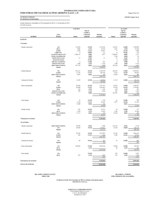 INDUSTRIAS METALURGICAS PESCARMONA S.A.I.C. y F. Página 49 de 50
ACTIVOS Y PASIVOS ANEXO G (hoja 2 de 2)
EN MONEDA EXTRANJERA
Estados financieros consolidados al 30 de septiembre de 2016 y 31 de diciembre de 2015
(En miles de pesos)
Tipo de Tipo de
Cambio ó Cambio ó
Clase Cotización Moneda Cotización Moneda
RUBROS Moneda Monto Aplicable argentina Monto Aplicable argentina
PASIVOS
Corrientes
- Deudas comerciales U$S 114.470 15,310 1.752.542 118.941 13,040 1.550.994
REAL 3.866 4,716 18.234 5.441 3,339 18.169
EUROS 1.564 17,213 26.927 77 14,210 1.089
LIBRA EST. 6 19,894 113 6 19,336 110
GUARANÍ PARAGUAYO 1.408.133 0,003 3.877 1.398.645 0,002 3.137
PESOS COLOMBIANOS - 0,005 - 7.264 0,004 30
PESOS URUGUAYOS 31 0,552 17 32 0,444 14
FRANCOS SUIZOS - 15,783 - 5 13,084 65
DÓLAR CANADIENSE 9 11,684 101 6 9,408 54
RINGGIT MALAYOS 1.380 3,733 5.154 1.380 3,026 4.178
BOLÍVARES FUERTES 471.779 0,016 7.690 102.270 0,016 1.667
Subtotal 1.814.655 1.579.507
- Deuda financiera U$S 247.211 15,310 3.784.799 220.163 13,040 2.870.921
EUROS 11.745 17,213 202.166 9.216 14,210 130.954
BOLÍVARES FUERTES 9.816 0,016 160 31.043 0,016 506
Subtotal 3.987.125 3.002.381
- Anticipos de clientes U$S 11.822 15,310 180.994 11.513 13,040 150.124
Subtotal 180.994 150.124
- Partes relacionadas U$S 96.104 15,310 1.471.347 92.293 13,040 1.203.497
EUROS 94.490 17,213 1.626.463 97.052 14,210 1.379.081
REAL 234 4,716 1.105 234 3,339 783
RINGGIT MALAYOS 790 3,733 2.950 842 3,026 2.549
PESOS COLOMBIANOS - 0,005 - 227.361 0,004 939
Subtotal 3.101.865 2.586.849
- Otras deudas U$S 74 15,310 1.139 61 13,040 789
EUROS 2.534 17,213 43.618 2.477 14,210 35.195
BOLÍVARES FUERTES 11.840 0,016 193 - 0,016 -
Subtotal 44.950 35.984
- Deudas fiscales U$S 703 15,310 10.757 44 13,040 577
REAL 3.104 4,716 14.639 3.104 3,339 10.366
BOLÍVARES FUERTES 17.117 0,016 279 12.454 0,016 203
Subtotal 25.675 11.146
Total pasivos corrientes 9.155.264 7.365.991
No corrientes
- Deudas comerciales BOLÍVARES FUERTES 90.798 0,016 1.480 252.147 0,016 4.110
U$S 44.028 15,310 674.073 52.320 13,040 682.254
Subtotal 675.553 686.364
- Deuda financiera U$S 69.105 15,310 1.057.993 81.507 13,040 1.062.854
EUROS 203 17,213 3.494 2.389 14,210 33.953
Subtotal 1.061.487 1.096.807
- Anticipos de clientes U$S 50 15,310 763 53 13,040 687
Subtotal 763 687
- Partes relacionadas U$S 303.028 15,310 4.639.358 19.884 13,040 259.292
REAL - 4,716 - 68 3,339 227
Subtotal 4.639.358 259.519
- Otras deudas U$S - 15,310 - 263 13,040 3.423
REAL 255 4,716 1.203 255 3,339 852
1.203 4.275
Total pasivos no corrientes 6.378.364 2.047.652
TOTAL DE PASIVOS 15.533.628 9.413.643
C.P.C.E. DE MENDOZA
MATRICULA 7649
31.03.2016 31.12.2015
DR. JAIME ALBERTO AGUILÓ DR. JORGE A. PERONE
DIRECTOR POR COMISION FISCALIZADORA
INFORMACIÓN COMPLEMENTARIA
El informe de fecha 10 de noviembre de 2016 se extiende en documento aparte
DELOITTE CUYO S.A.
MARCELO N. LOMBARDO (SOCIO)
CONTADOR PUBLICO (U.B.A.)
 