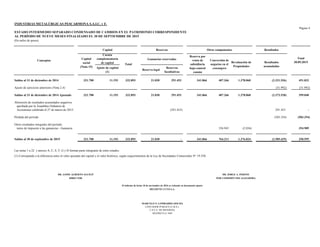INDUSTRIAS METALÚRGICAS PESCARMONA S.A.I.C. y F.
Página 4
ESTADO INTERMEDIO SEPARADO CONDENSADO DE CAMBIOS EN EL PATRIMONIO CORRESPONDIENTE
AL PERÍODO DE NUEVE MESES FINALIZADO EL 30 DE SEPTIEMBRE DE 2015
(En miles de pesos)
(Nota 15)
4
Saldos al 31 de diciembre de 2014 321.700 11.193 332.893 21.030 291.453 341.866 407.266 1.378.060 (2.321.536) 451.032
Ajuste de ejercicios anteriores (Nota 2.4) (51.992) (51.992)
Saldos al 31 de diciembre de 2014 Ajustado 321.700 11.193 332.893 21.030 291.453 341.866 407.266 1.378.060 (2.373.528) 399.040
Absorción de resultados acumulados negativos
aprobada por la Asamblea Ordianria de
Accionistas celebrada el 27 de marzo de 2015: (291.453) 291.453 -
Pérdida del período (503.354) (503.354)
Otros resultados integrales del período,
netos de impuesto a las ganancias - Ganancia 356.945 (2.036) 354.909
Saldos al 30 de septiembre de 2015 321.700 11.193 332.893 21.030 - 341.866 764.211 1.376.024 (2.585.429) 250.595
Las notas 1 a 22 y anexos A, C, E, F, G y H forman parte integrante de estos estados.
(1) Corresponde a la diferencia entre el valor ajustado del capital y el valor histórico, según requerimientos de la Ley de Sociedades Comerciales N° 19.550.
DELOITTE CUYO S.A.
MARCELO N. LOMBARDO (SOCIO)
CONTADOR PUBLICO (U.B.A.)
C.P.C.E. DE MENDOZA
MATRICULA 7649
DR. JAIME ALBERTO AGUILÓ DR. JORGE A. PERONE
DIRECTOR POR COMISIÓN FISCALIZADORA
El informe de fecha 10 de noviembre de 2016 se extiende en documento aparte
Total
30.09.2015
Ganancias reservadas
Reserva legal
Reservas
facultativas
Resultados
Revaluación de
Propiedades
Reservas
Resultados
acumulados
Otros componentes
Reserva por
venta de
subsidiaria
bajo control
común
Conversión de
negocios en el
extranjero
Cuenta
complementaria
de capital Total
Ajuste de capital
(1)
Conceptos
Capital
Capital
social
 